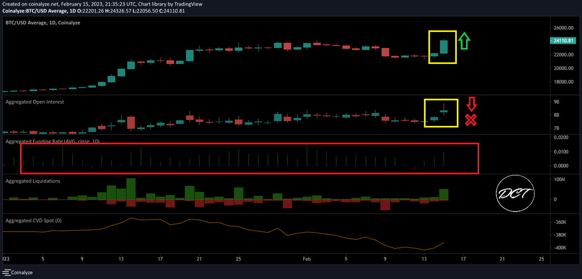 DailyCryptoTrad's tweet photo. 🚨💰 BTC TA ALERT 🚨💰
Oh boy, did you see that epic move from BTC? It went faster than a cat chasing a laser pointer and almost hit 25k like it was aiming for it!🎯😽
This update is must-read. While you're at it, don't forget to show some love to your favourite analyst 
🧵1/17 https://t.co/0rCf0ex9Fi