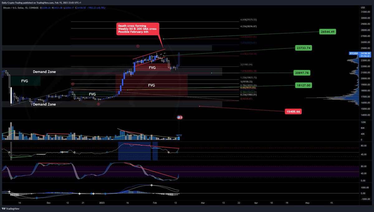 DailyCryptoTrad's tweet photo. 🚨💰 BTC TA ALERT 🚨💰
Oh boy, did you see that epic move from BTC? It went faster than a cat chasing a laser pointer and almost hit 25k like it was aiming for it!🎯😽
This update is must-read. While you're at it, don't forget to show some love to your favourite analyst 
🧵1/17 https://t.co/0rCf0ex9Fi