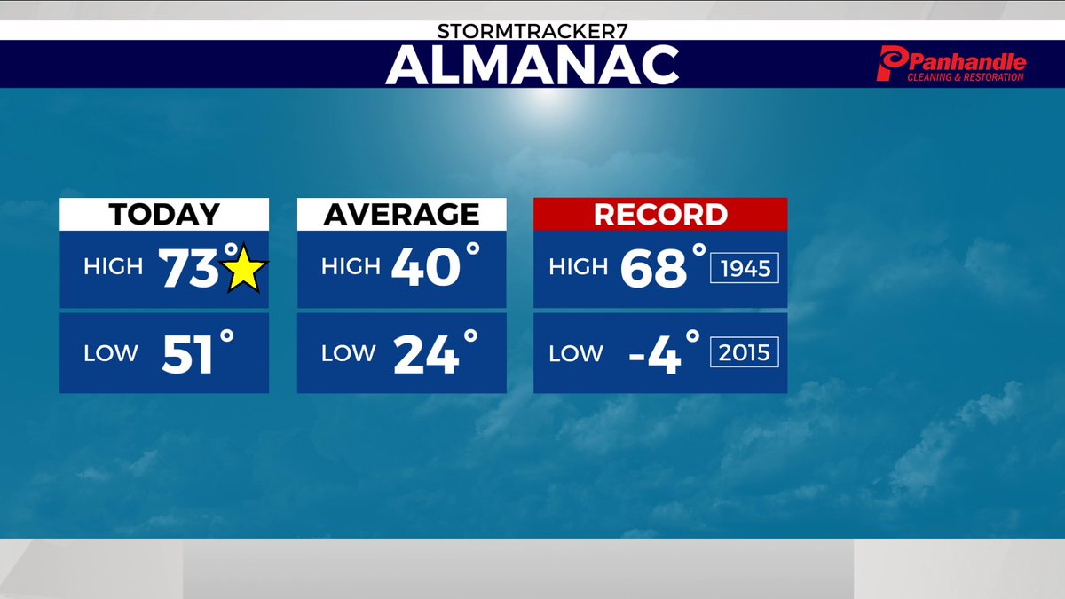 Zach_PeteyWx's tweet image. Well, record broken. If anything shattered to be exact! Windy conditions were also present today. It felt more Summer-like than mid-February for sure! 🔥🔥🔥 #recordbroken #OHwx #PAwx #WVwx @WTRF7News