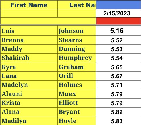 strength_mhs's tweet photo. Top 10 boys and girls 40-yard performances from S&amp;C today.          Fast cats are dangerous cats! https://t.co/pmPCZNjL0H