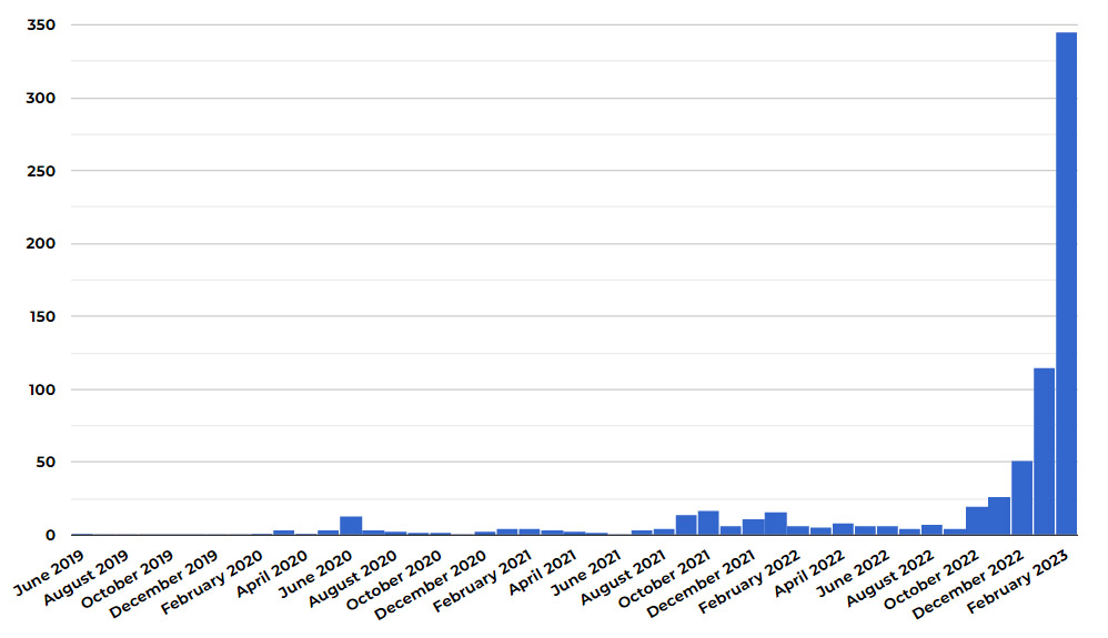 Debated posting it here, but...
neil-clarke.com/a-concerning-t…
This is a problem for short fiction submissions and it's not just going to go away. The link goes into details, but this is a graph of submission bans since 2019. Plagiarism and bot-written spam.