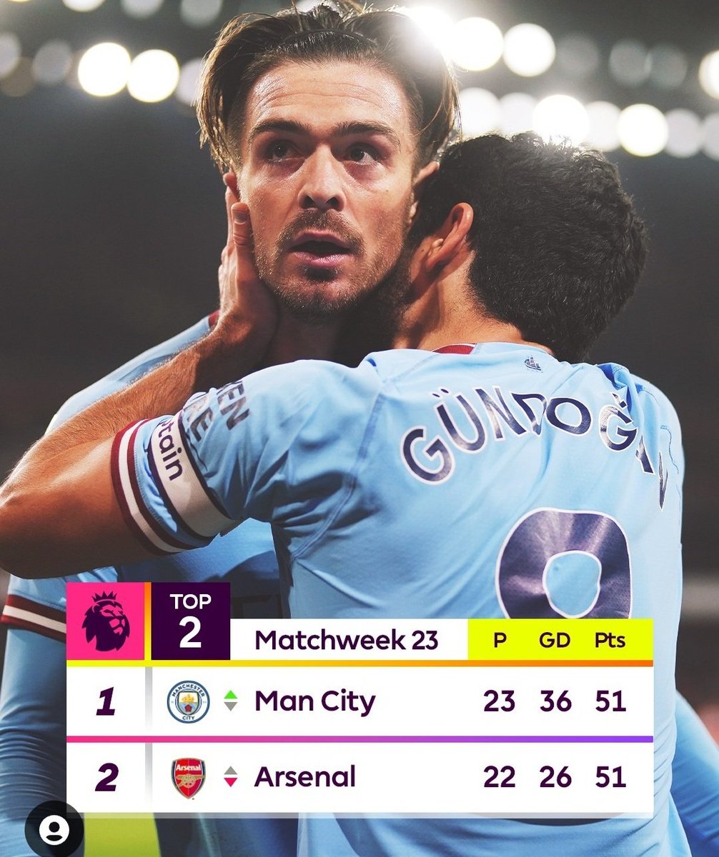 talkPL22's tweet photo. We now have a new leader on the table for the 1st time in 3 months
Cityzens lead the pack again
#ManCity #PLtable https://t.co/LwkU9bAxFn