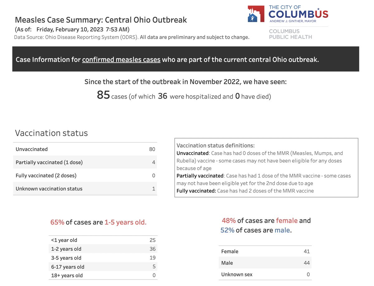nschwalbe's tweet photo. 🇺🇸This month marks the end of a recent measles outbreak among children in central Ohio, USA.

❌ 85 cases (mostly under the age of 5)
🏥 36 children were hospitalized (thankfully, none died)

What was the common denominator? 

The kids had not been vaccinated. https://t.co/Dk74p9RBFj