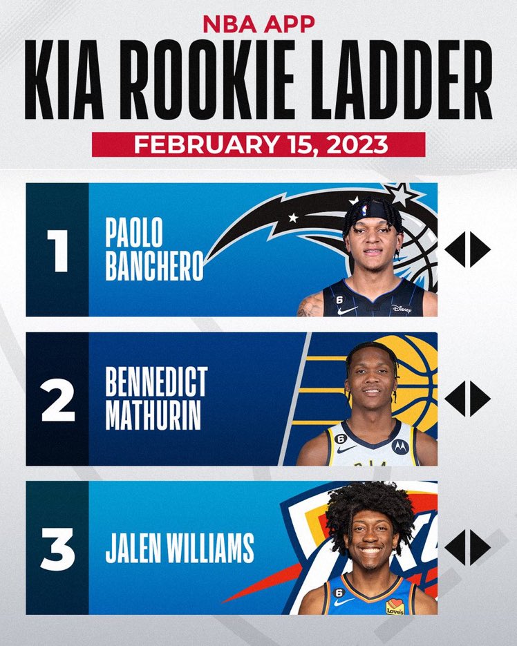 NBA App Kia Rookie Ladder as we near the #NBAAllStar  break. #NBARooks 

Jalen Williams remains at number 3