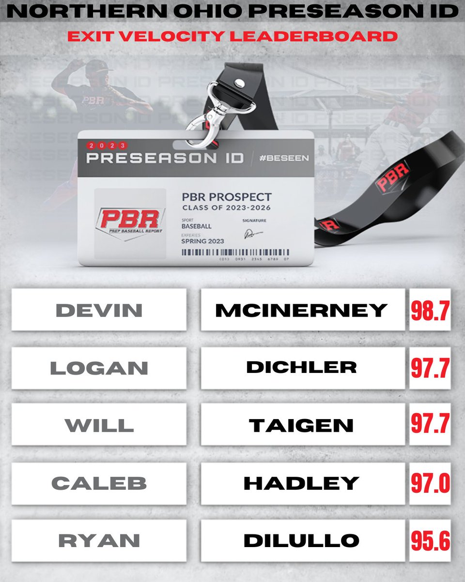PrepBaseballOH's tweet photo. ⚾👀 Scout Day: Northern Ohio Preseason ID

🔦📝 Statistical Results, Trackman, Blast, Swift Analytics 🔗👉 https://t.co/F3aD30fwoX

🗣️📓 Quick Hits, Scouting Reports, Video and more to come.

#BeSeen @PrepBaseball @TrackManBB @blast_bsbl @GetWithSwift https://t.co/N2FkuutFdx