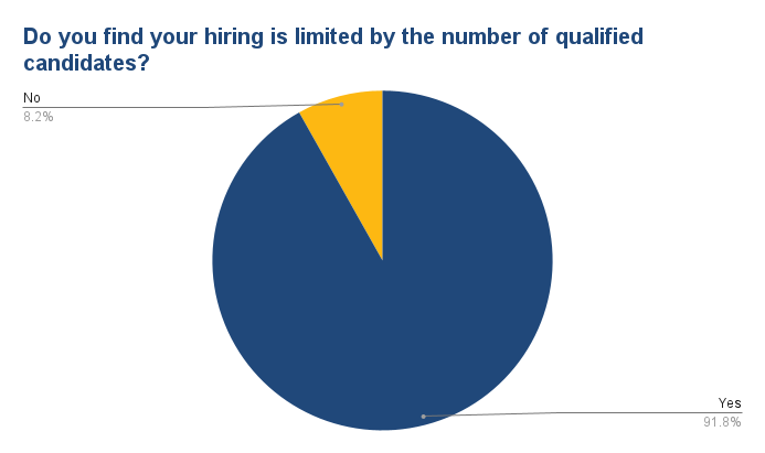 builtcareers's tweet photo. Talent shortage continues in the A/E/C  industries. Employers can't find &amp; hire! Find outstanding A/E/C jobs @ https://t.co/AeX29mEl8Q.
*1153 responses A/E/C firms 
https://t.co/j1ItRRp2Tr.

#architecturejobs #engineeringjobs #constructionjobs #jobboard #builtcareers https://t.co/AEBXkbNtL7