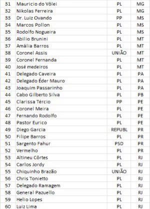 movadvdireitabr's tweet photo. 112 Deputados assinaram o requerimento para CPMI do dia 08 de Janeiro, precisamos de mais 59 assinaturas
Veja se seu Deputado assinou, vamos pressionar! https://t.co/71LNoIEqHq