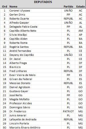 movadvdireitabr's tweet photo. 112 Deputados assinaram o requerimento para CPMI do dia 08 de Janeiro, precisamos de mais 59 assinaturas
Veja se seu Deputado assinou, vamos pressionar! https://t.co/71LNoIEqHq