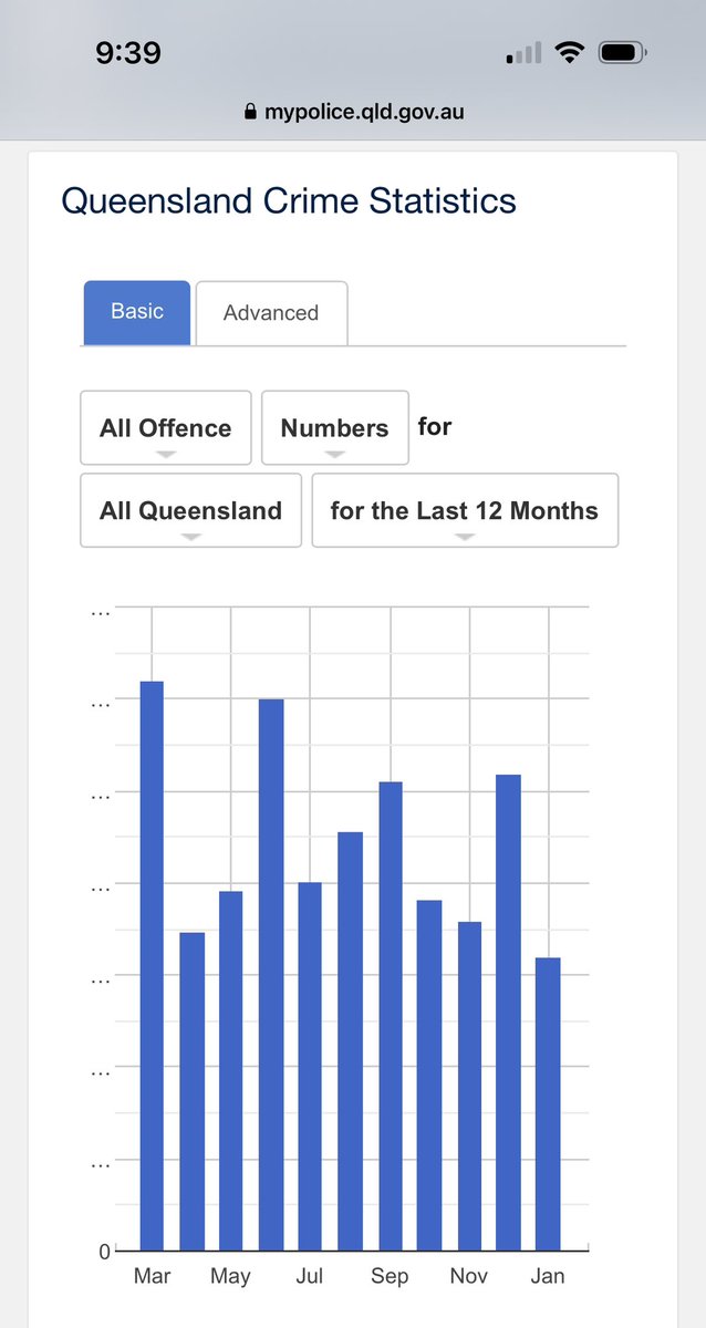 @BelindaJones68 @lesstenny @Carltontowin @couriermail Totally distorted and irrelevant when you look at 20 years of stats… 

Last 12 months shows crime is down in both raw numbers and in crime rate.. per capita it is way down. #auspol #qld #qldpol #qpol #crimestatistics #abs