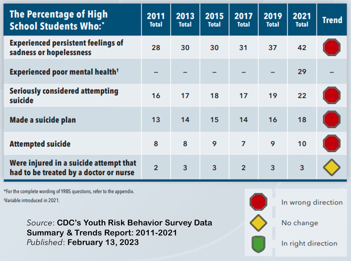 rjbehm's tweet photo. Been struggling with this graphic most of the day . . . 

From 2011-2021, the % of HS students experiencing persistent feelings of sadness and hopelessness increased 50%, from 28% to 42% (2 in 5), and attempted suicides increased 25%, from 8% to 10% (1 in 10) #TooMuchRed https://t.co/CNAwMQoQGS
