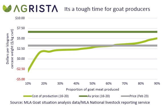 Goat meat producers are currently facing a financially challenging time given the current goat meat prices.
 
Only 50% of the benchmarked production from 2016-2020 was produced at a cost of production lower than the current goat meat price. Article here rb.gy/dvnldq🐐