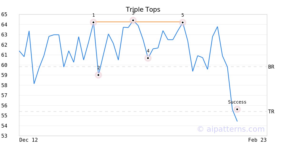Tickeron's tweet image. A.I.dvisor made a bearish call on $SENEB, netting in a 16.11% gain over 2 weeks #SenecaFoods #stockmarket #stock srnk.us/go/4407747