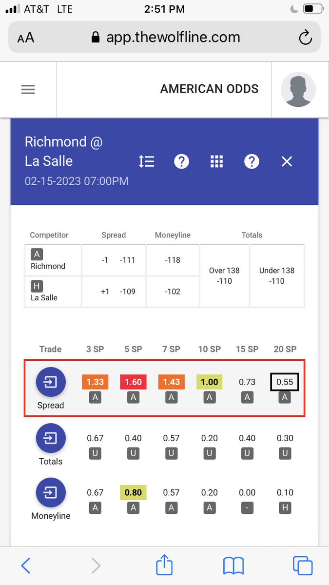 QuantWolfLine's tweet photo. Some SAMPLE #TheWolfLine #CollegeBasketball #algotrading #TechnicalAnalysis for #SportsBetting The #DataScience #Analytics are objective absolutes of market pressure over time that are to be subjectively interpreted/artistically applied #OptionsTrading #pairstrading #priceaction https://t.co/DCzLwKAexz