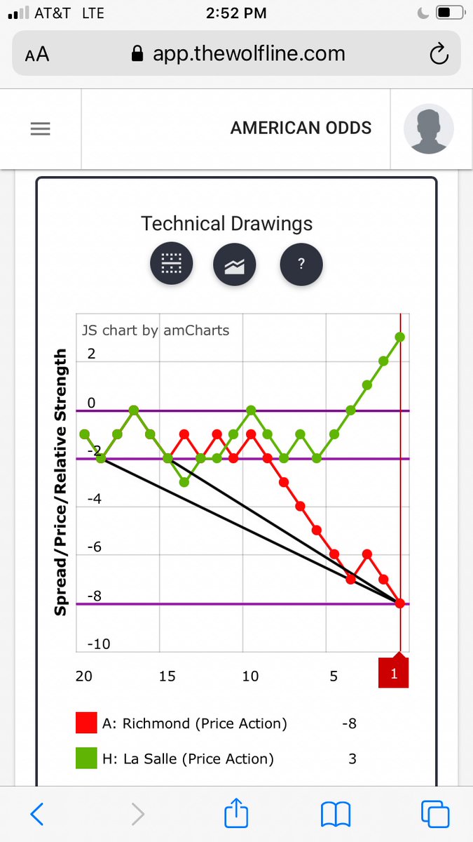 QuantWolfLine's tweet photo. Some SAMPLE #TheWolfLine #CollegeBasketball #algotrading #TechnicalAnalysis for #SportsBetting The #DataScience #Analytics are objective absolutes of market pressure over time that are to be subjectively interpreted/artistically applied #OptionsTrading #pairstrading #priceaction https://t.co/DCzLwKAexz