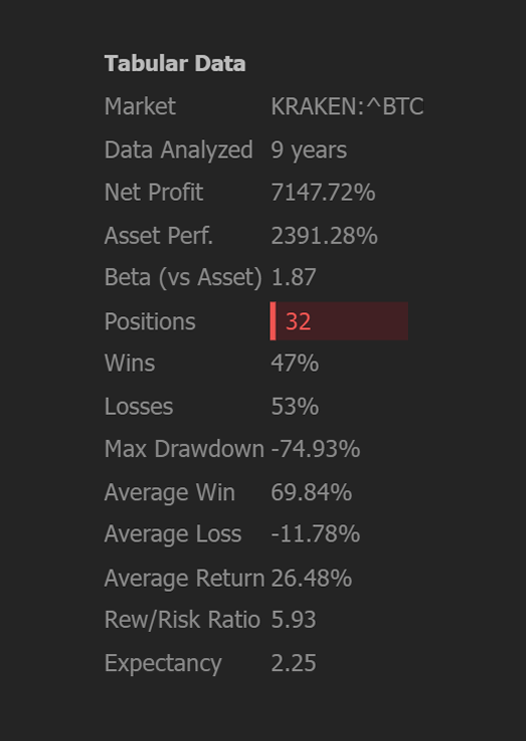 TrendSpider's tweet photo. Did You Know…

If you bought $BTC every time the 20 day SMA crossed up the 50 day SMA, and exited when the 20 crossed back below the 50 over the last 9 years, you would TRIPLED the return of buy & hold! 🤯

This strategy yielded over 7,000% with an average win of 69.84% and average loss of 11.78% giving it a 5.93 R/R ratio. 🔥

A simple and disciplined approach can often be the most profitable!