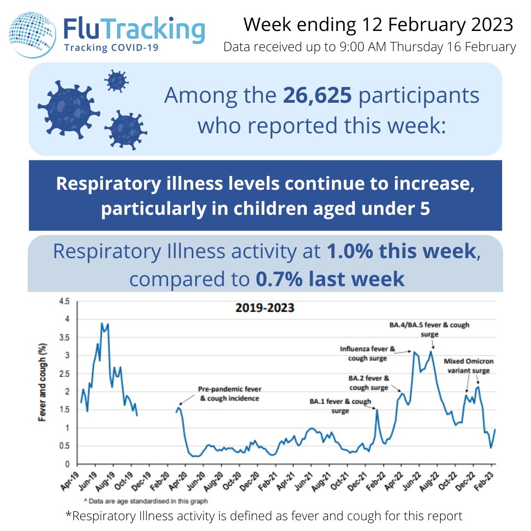 Flutrack's tweet photo. Hi FluTrackers,
Here is the link to this week's report for Australia: https://t.co/Qv94G3dKDo (Please note that this is a download link and you may need to open it in a browser if you're using Twitter on your mobile). #FluTracking #Surveillance #Data https://t.co/LFu1Y4Nk2X