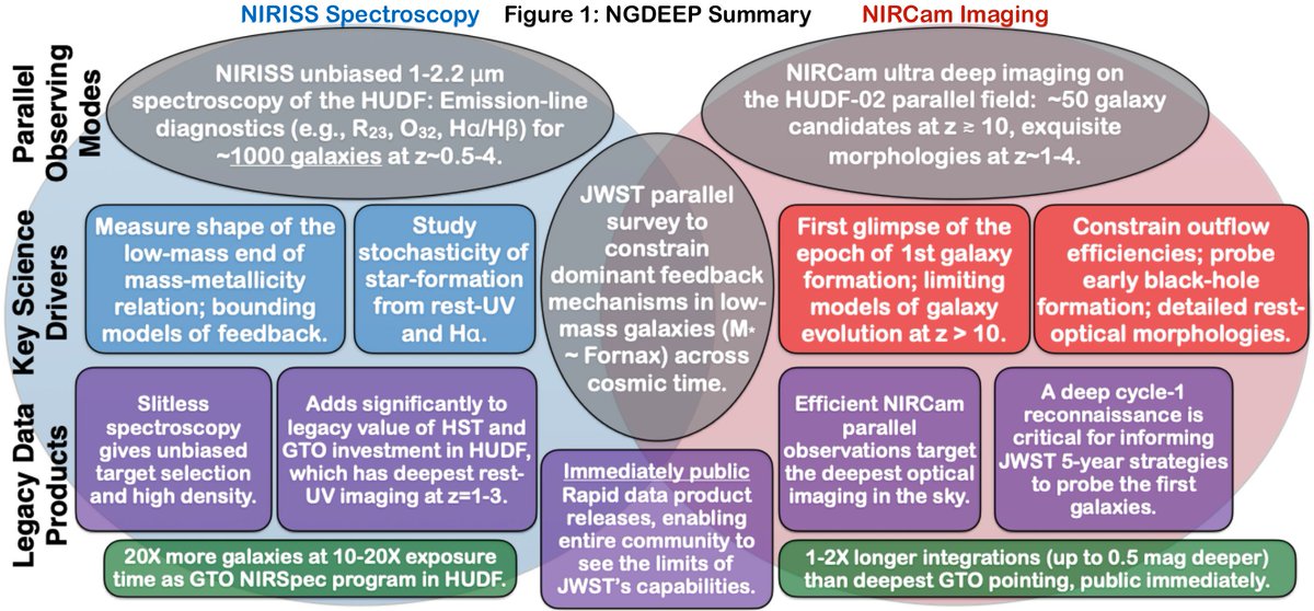 NGDEEP is designed to constrain feedback mechanisms in low-mass galaxies across cosmic time. To do this, it's observing the Hubble Ultra Deep Field with deep NIRISS slitless spectroscopy (we call this NGDEEP-NIS) and the HUDF parallel field 2 with deep NIRCam imaging (NGDEEP-NRC)