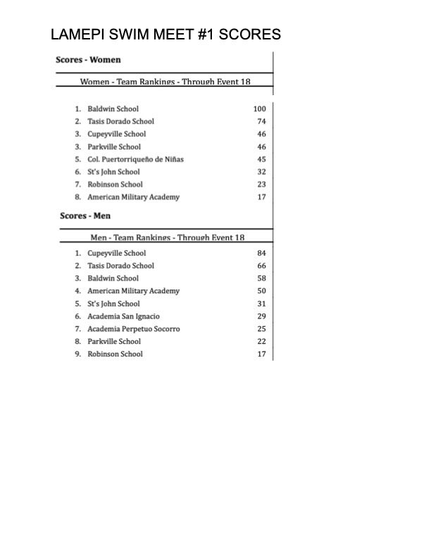 BWN_BullsSports's tweet photo. Results for our Mini BULLSwimmers in the first meet! GO BULLS! #BaldwinPride#BWNStrong #IBelong #TheBaldwinDifference #BULLSinAction https://t.co/hqPBbwMfcg