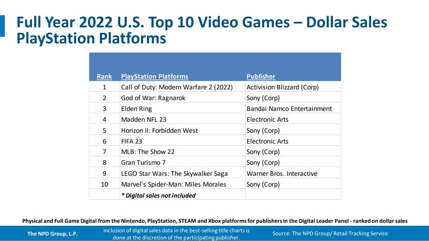 Top 10 Best Selling PS4 Games of All Time