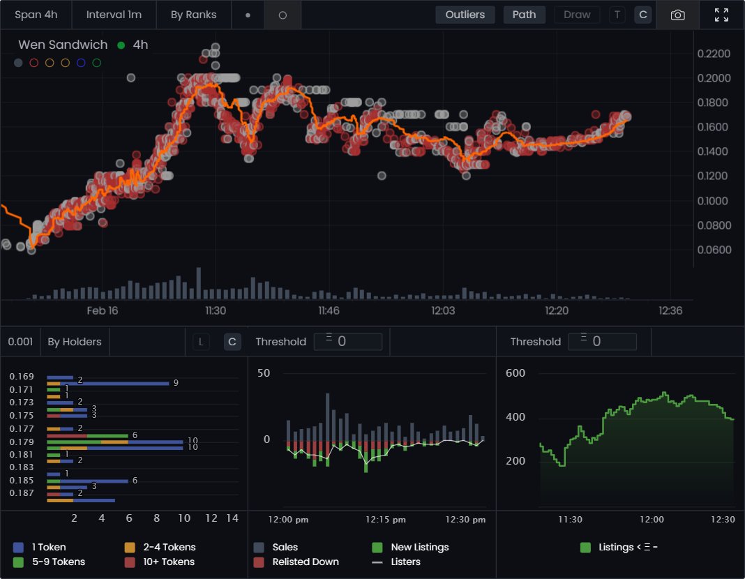 thepilgrim79's tweet image. Able to derisk some tasty @wensandwichxyz with the help of @Magically_gg. The free tool from @AlphaSharksNFT is just awesome. Plus I get to sell it without fee :)

Learn how to trade like a pro 

#Unblur #magically your NFT trading.