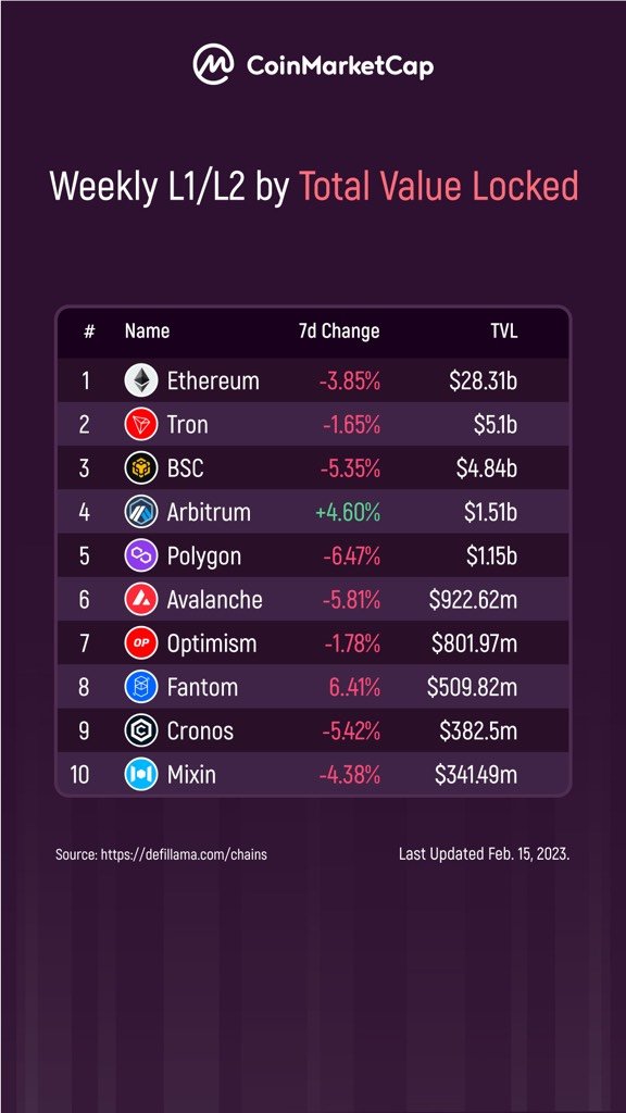CoinMarketCap's tweet photo. This week's 7d Change section of #L1/#L2 Total Value Locked is looking pretty red, except for that one green light on @arbitrum 🟢 

Nevertheless, here are some stats for our Top 10 👇 https://t.co/Tn65IlbQvN