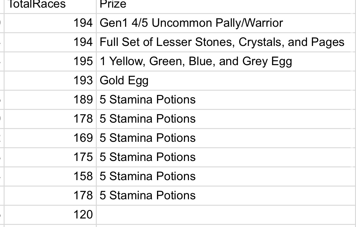 Sbaby_c's tweet photo. Won 5 stampots from @PTG_DFK marbles!!  Thank you for streaming every Monday @TBCrazy it’s always so fun! 

#dfk #stamina https://t.co/lqfrF1OfFI