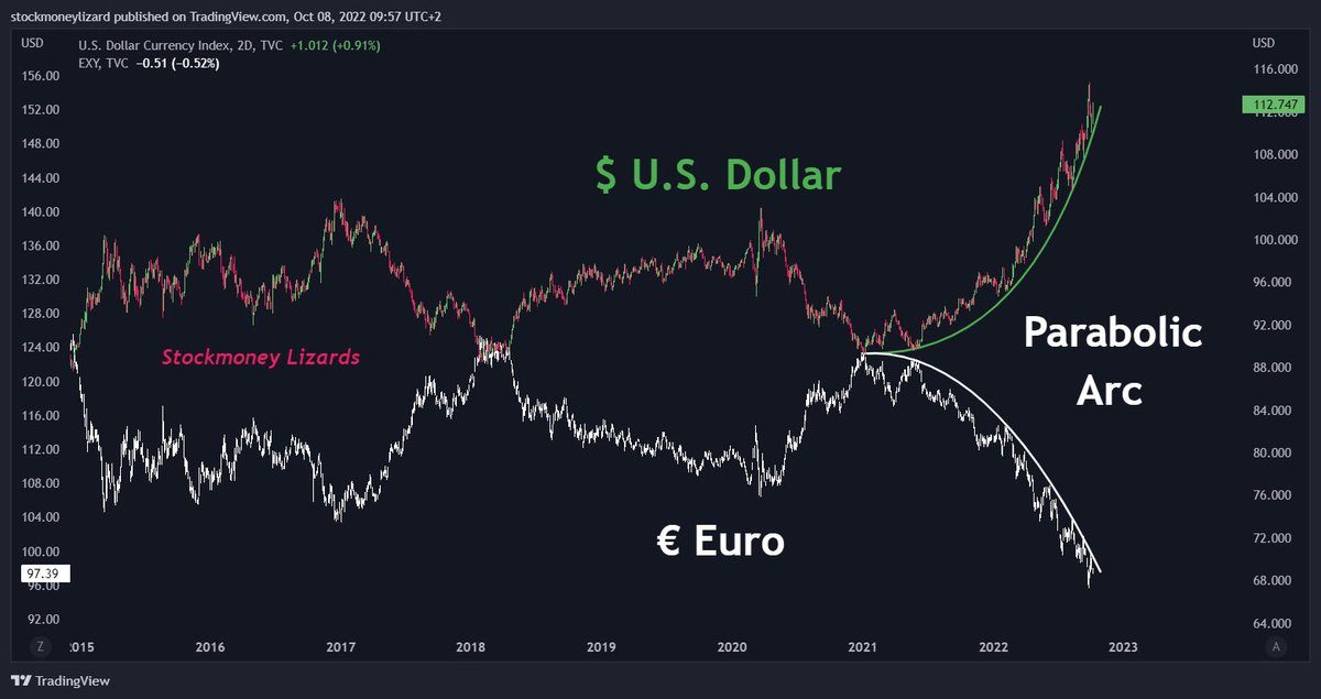 hedge__x's tweet photo. When these jaws close is when you should be cautious.

Top will be in or very near it. $DXY https://t.co/bGDzw1Mvxq