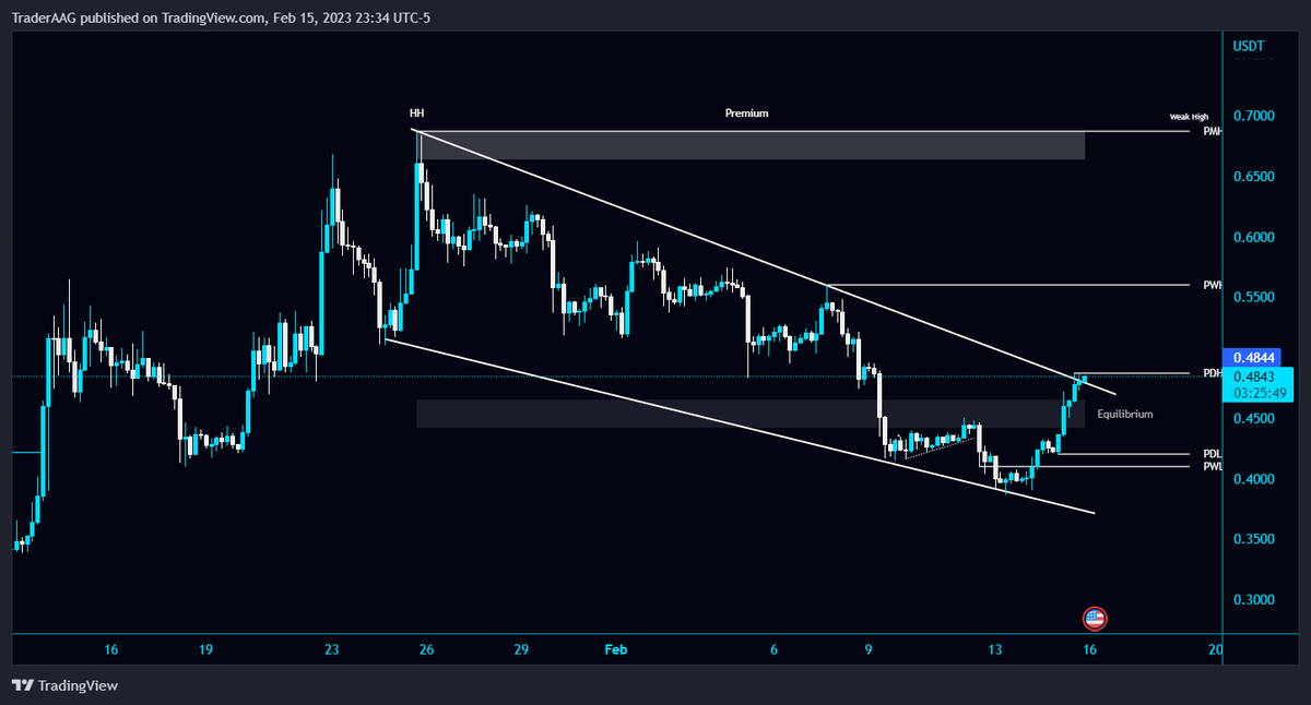 TraderAAG's tweet photo. #GMT/USDT is bullish Flag Pattern in 4-Hour TF!
$GMT breaking the trendline. #GMTUSDT first support is PWL $0.41 level
#gmtusdt @GMT_Token #GMT_token https://t.co/ey8uGkse02