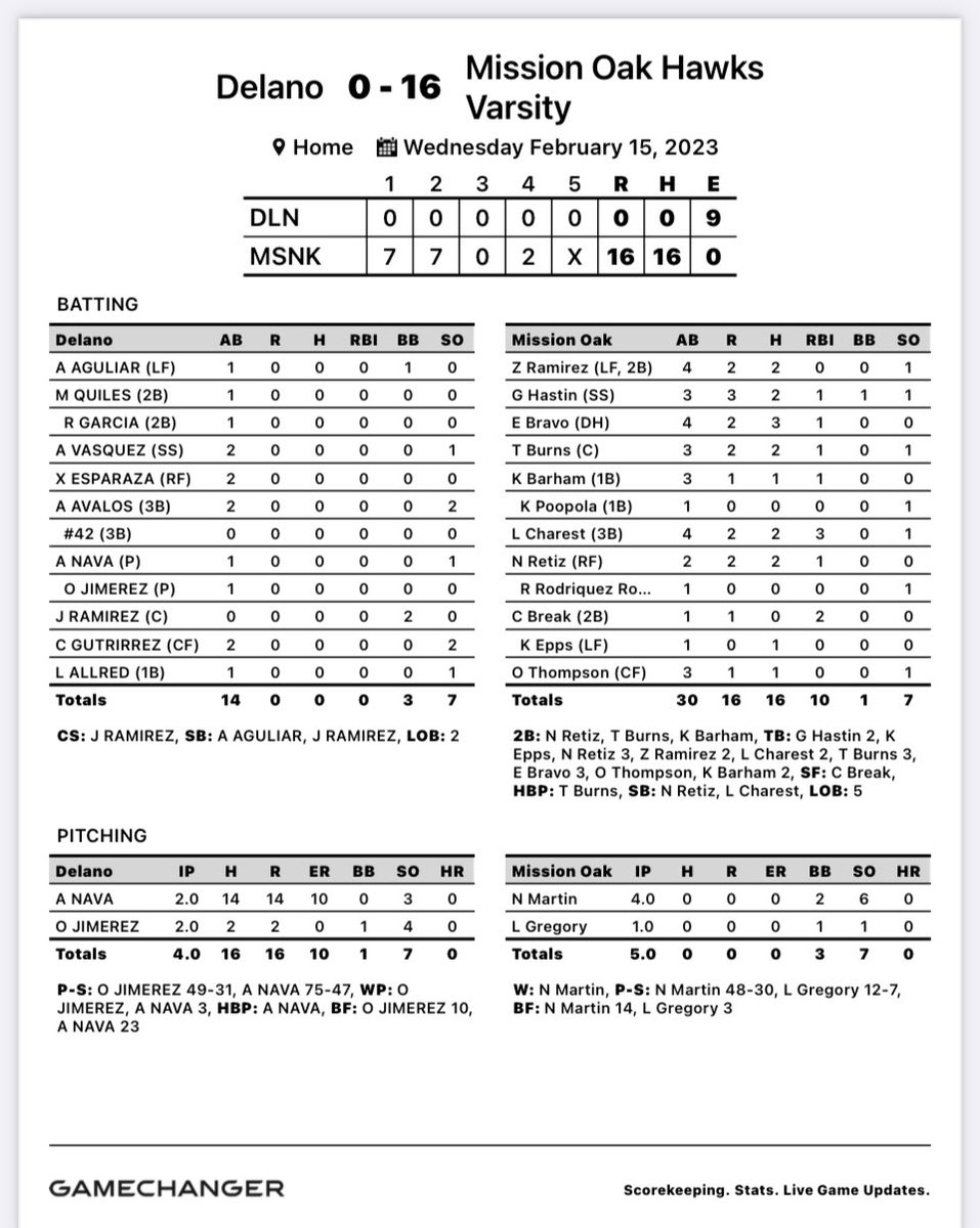 Hawks open the season with a 16-0 win vs Delano