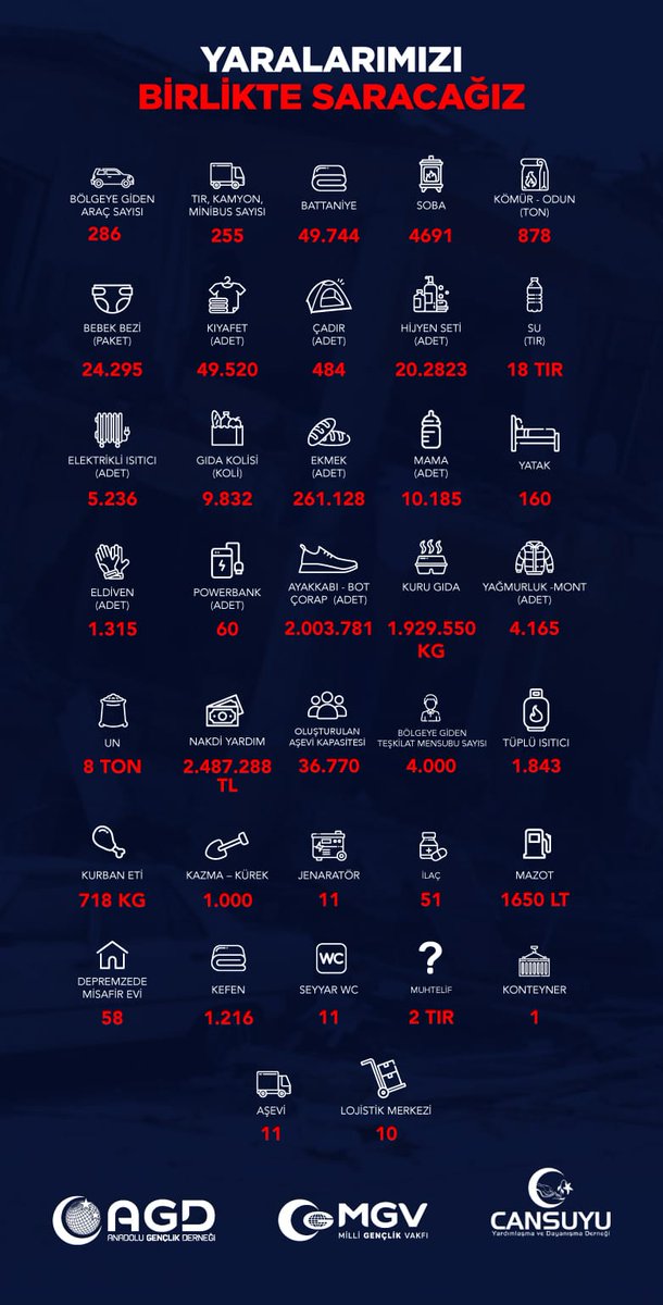 "Kamuoyunun Bilgisine"

AGD-MGV, Cansuyu ve tüm Milkolarımızın seferberliği ile, depremin 11. gününde yaptığımız çalışmalar, ekte özet olarak sunulmuştur.

"Bizim davamızda kimse kendi için yaşamaz, herkes kardeşi için yaşar." Prof. Dr. Necmettin Erbakan

#Deprem #TürkiyeTekYürek
