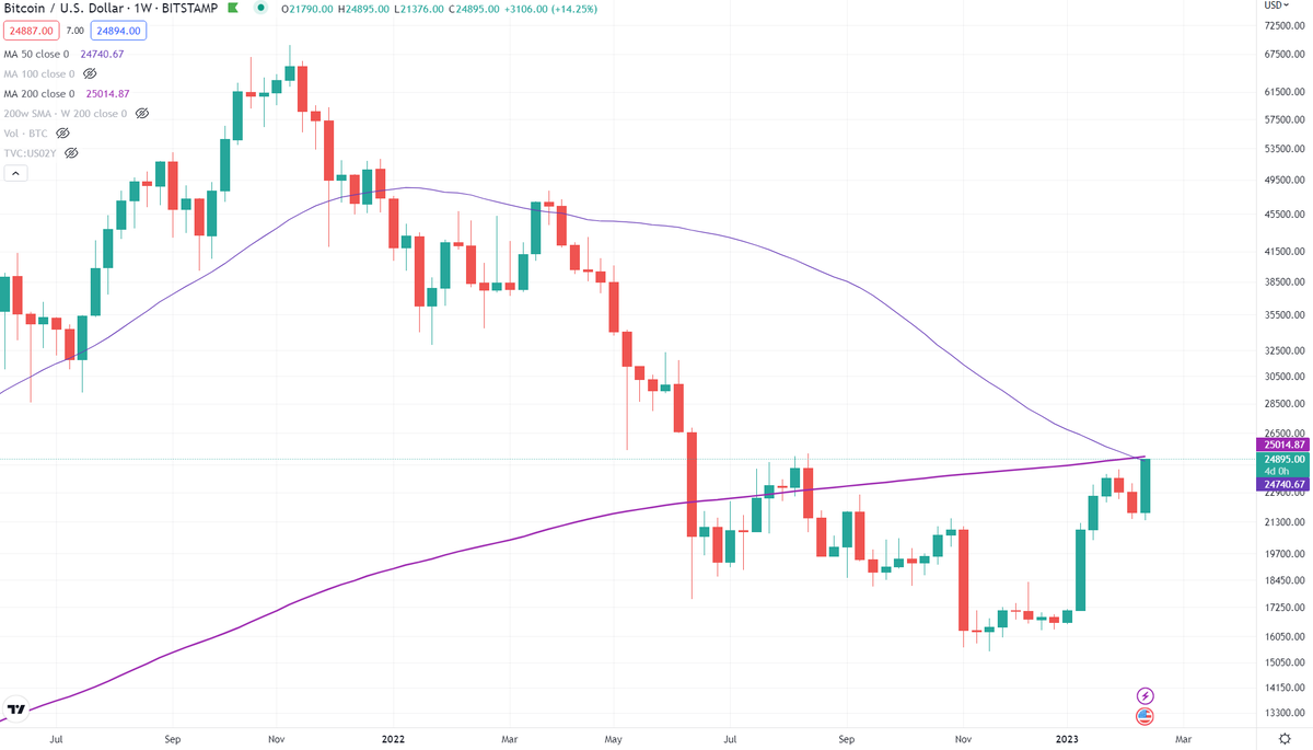 Big moment for Bitcoin as it reaches the intersection of the 50-week and 200-week moving averages.