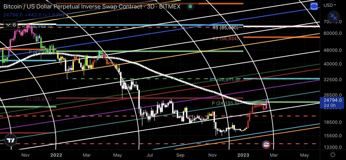 TheOnlyJerid's tweet photo. We accomplished a lot of things with todayβs daily candle close! #Bitcoin is above the3day #Rainbowtrend line. We closed above the yearly woodie pivot. #Bears are getting crushed! We bounced off the 200EMA perfectly! $BTC on π₯! #Crypto lighting up!!! ππ€©πͺπ€ Trade safe https://t.co/AZbymJOFe2