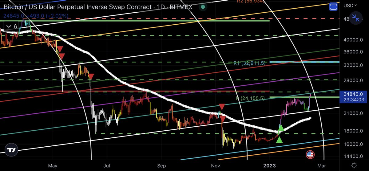 TheOnlyJerid's tweet photo. We accomplished a lot of things with todayβs daily candle close! #Bitcoin is above the3day #Rainbowtrend line. We closed above the yearly woodie pivot. #Bears are getting crushed! We bounced off the 200EMA perfectly! $BTC on π₯! #Crypto lighting up!!! ππ€©πͺπ€ Trade safe https://t.co/AZbymJOFe2
