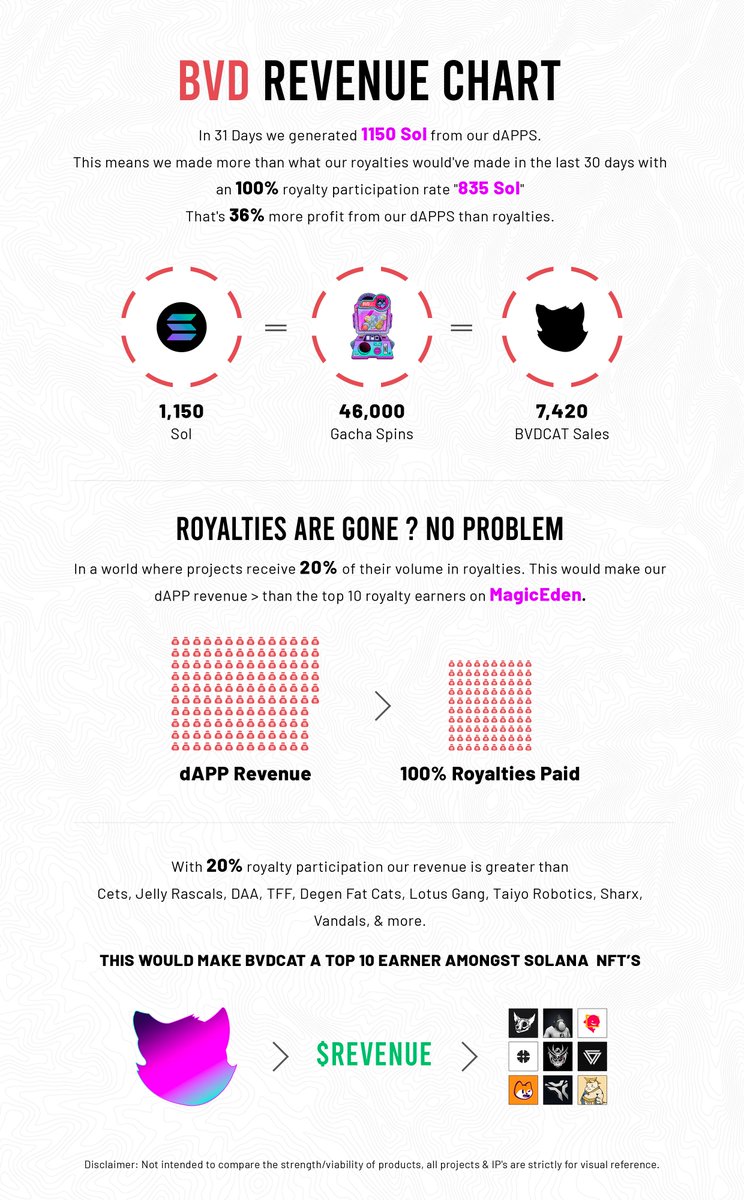 CryptoCoders_'s tweet photo. 1/ @BVDCAT_ 

BVDCATs over the past 8 months have allowed us to innovate and change the meta!

🥇Our Social Staking allowed us to reach the #1 account on the Twitter Crypto space.

🥈Gacha go brrr 

There's too much to put in one post, read more here: https://t.co/AC8nOPus3K https://t.co/KgoVDdzuEn