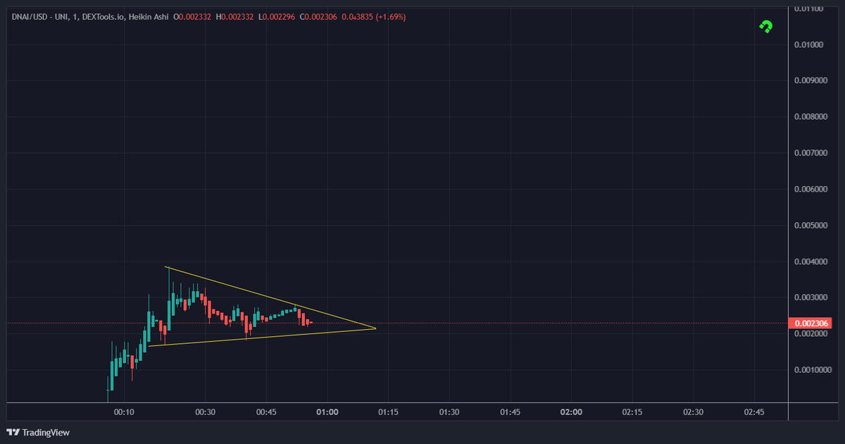 Un3kn6wn9's tweet photo. I dont make the rules... accumulate while you can $DNAI gonna be the next one to blow 🚀😈💦

TG - https://t.co/gSUlz2hNX5

Website - https://t.co/b4dfCKiXIc 

Chart - https://t.co/YGXHl25sDc https://t.co/oj6GGzNFme