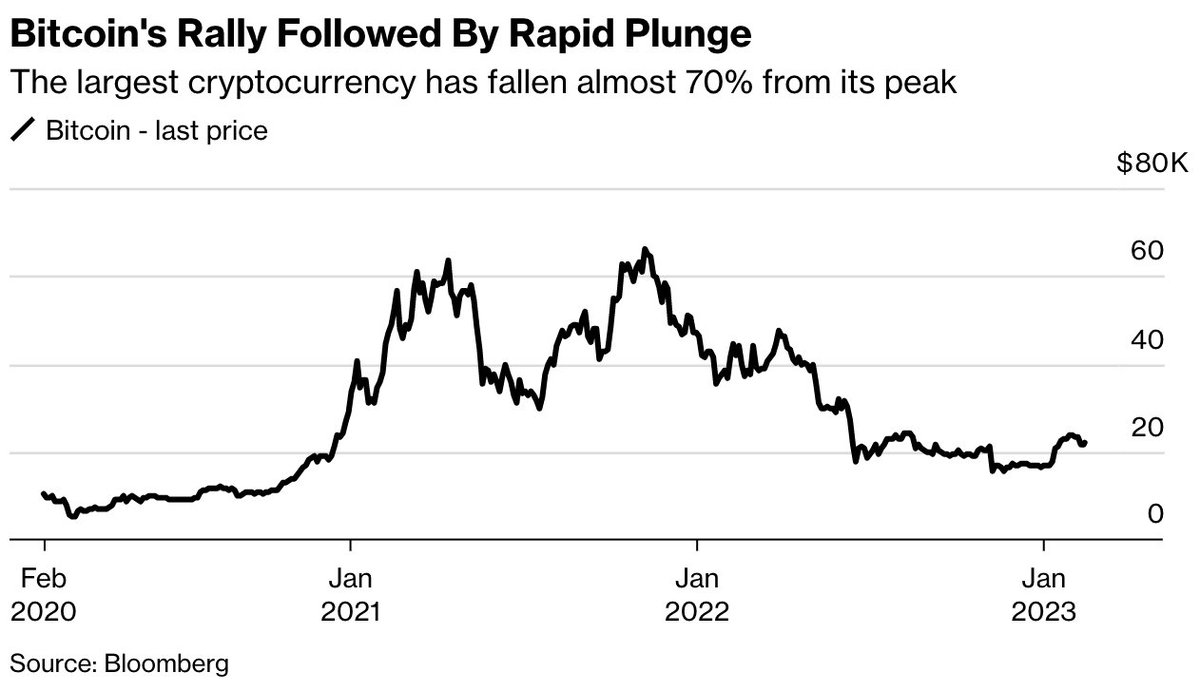 crypto's tweet photo. “I’m honestly freaking out.” Bankrupt crypto lenders are hitting investors with tax bills for their frozen funds https://t.co/0mBQLGvILK https://t.co/StZlO2gv9a