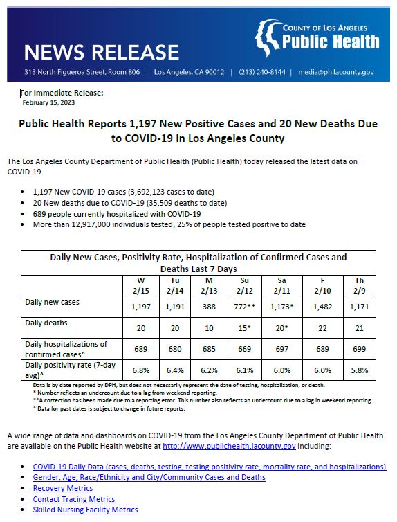 LA Public Health on Twitter "Public Health Reports 1,197 New Positive