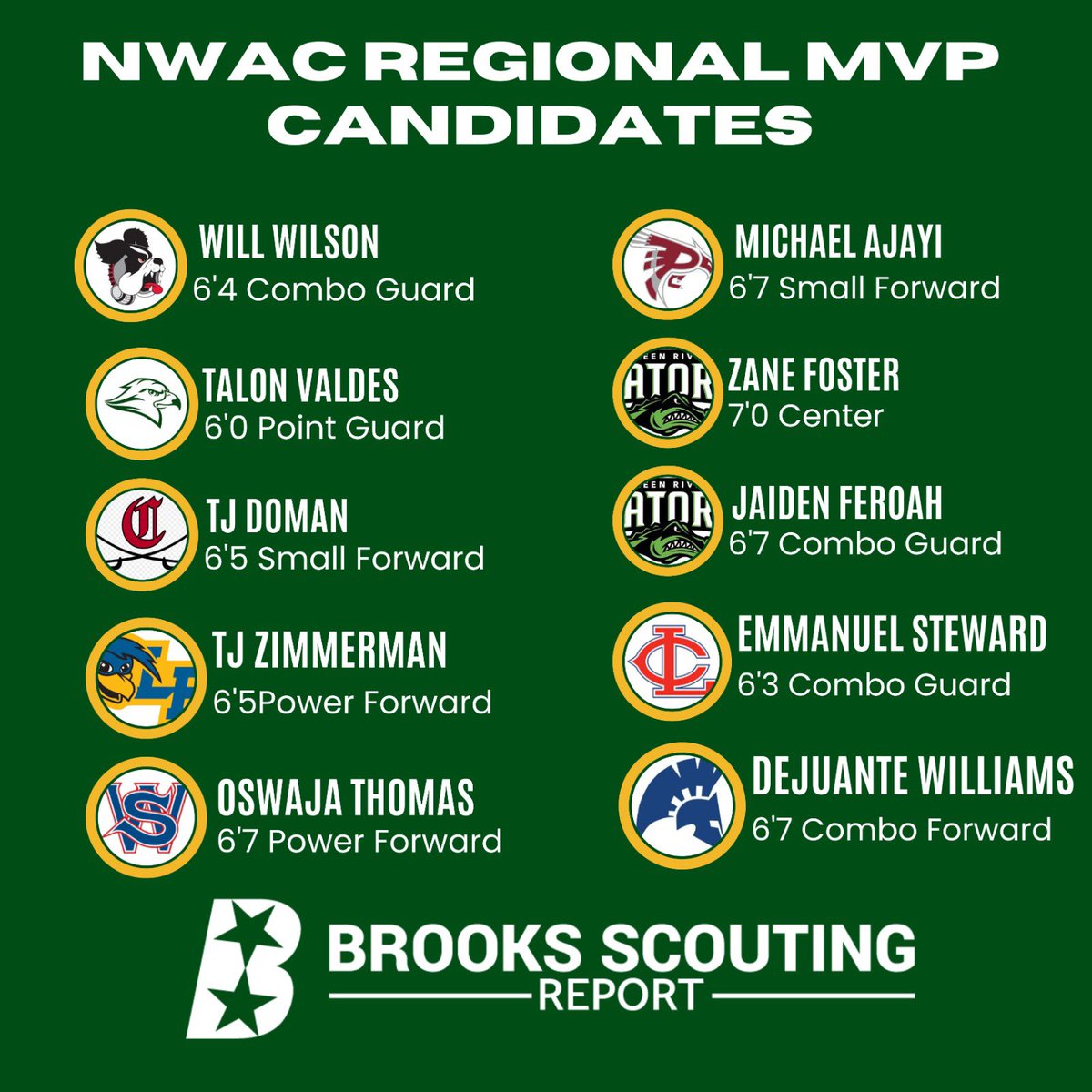 Brooks Scouting Report on Twitter "🚨NWAC MVP CANDIDATES 🏀“JUCO