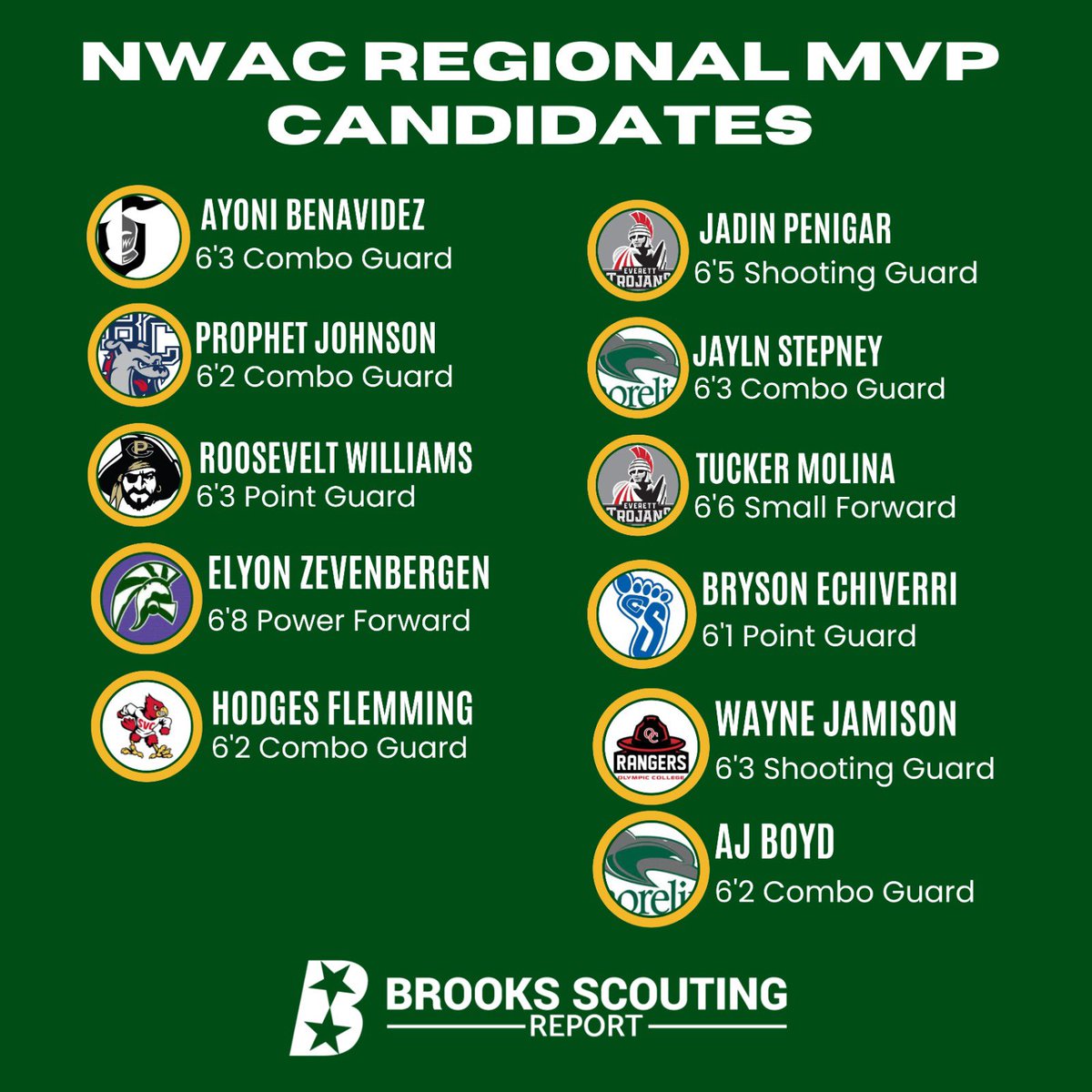 Brooks Scouting Report on Twitter "🚨NWAC MVP CANDIDATES 🏀“JUCO