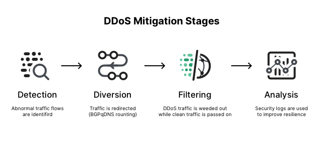 Don't let those DDoS attacks ruin your day - take action to protect your online business today!
lectron.com/say-goodbye-to…
#DDoSProtection #OnlineSecurity #CyberProtection #DDoSAttacks #WebsiteSecurity #CyberAttacks #MitigationTools #OnlineBusinessSecurity