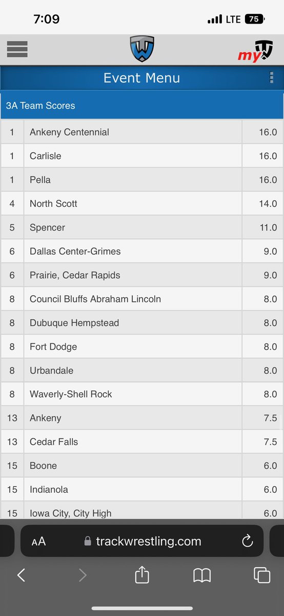 PellaWrestling's tweet photo. May have only been for a split second, but the Dutch were tied for first! 4 for 4 with 4 pins!! Heck of a first round. https://t.co/DNbZsZkNXJ