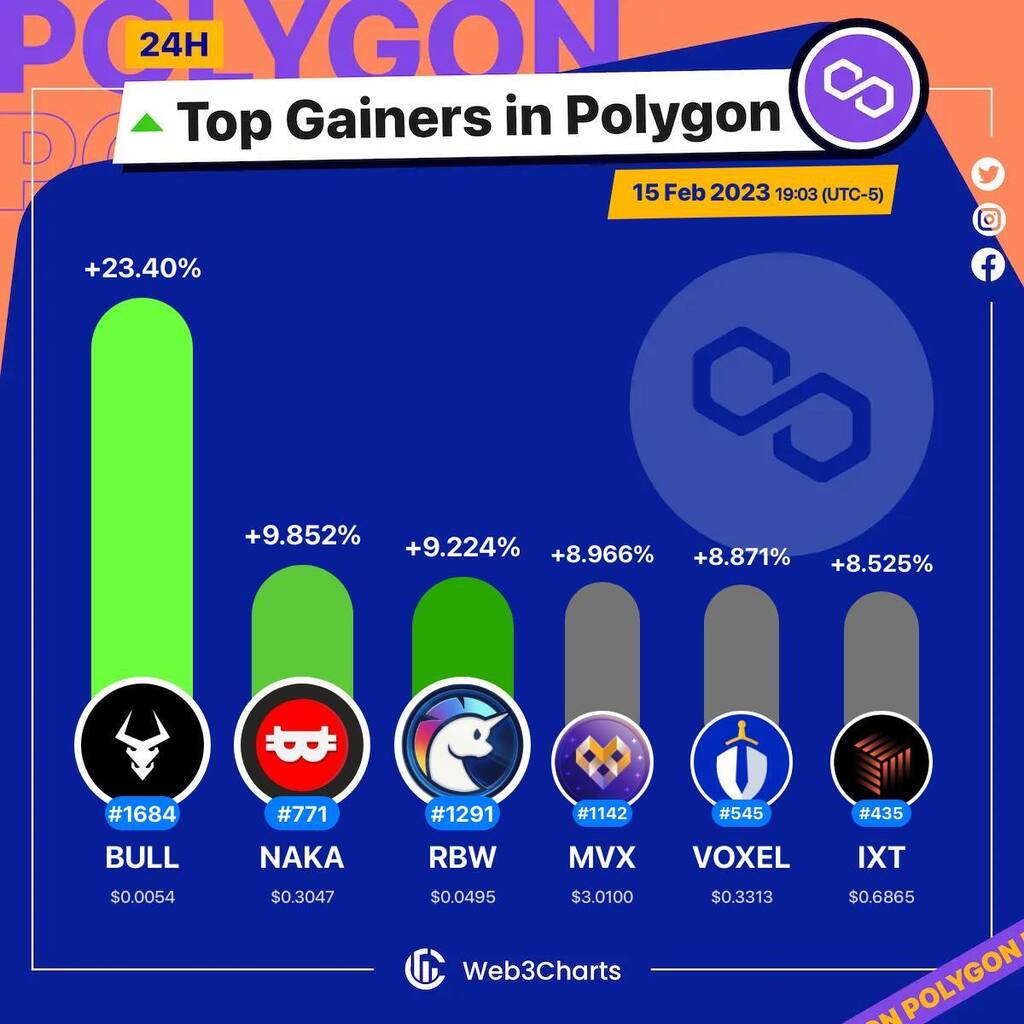 Web3Charts's tweet photo. 1. #Bullieverse $bull
2. #NakamotoGames $naka
3. #RainbowToken $rbw
4. #MetavaultTrade $mvx
5. #Voxies $voxel
6. #IX $ixt
#Polygon
#Web3ChartsPolygonTopGainer24h https://t.co/Mspzx0tEn5