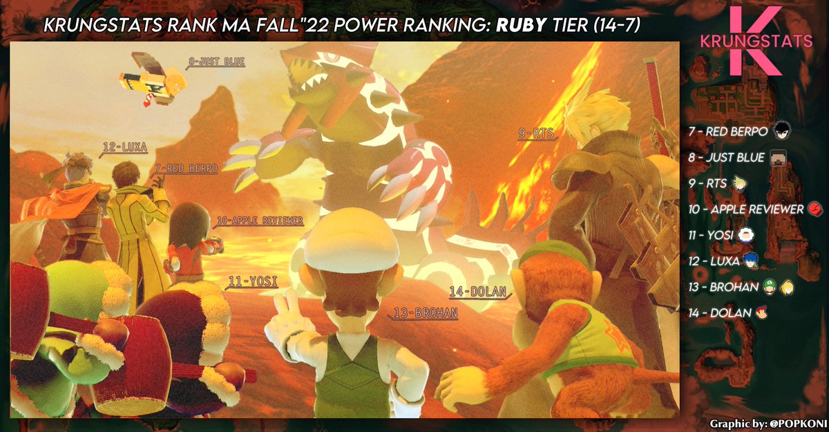 Congrats to everyone who made it on the KSR MA Fall '22 Ruby Tier! 

Congrats to:
@red_berpo
@JustBIue4Ever 
@_RTS555
@AppleReviewer_
@gensokyosi 
@jery_ssb 
@Brohan6546 
@Dolan_NE 

🥳🥳🥳