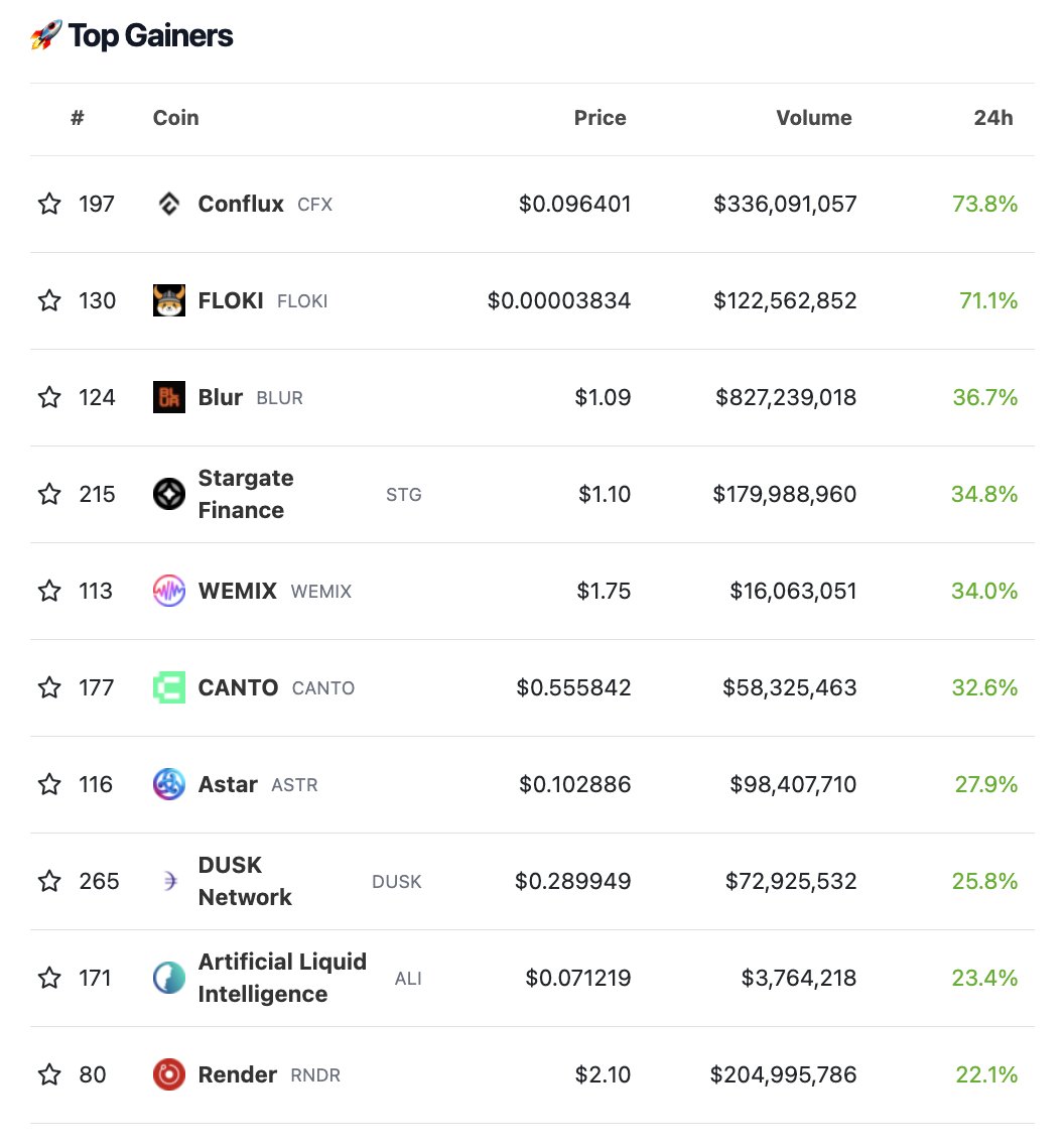 coingecko's tweet photo. Today’s top #crypto gainers! Do you own any of these coins? https://t.co/efBICCCjKc