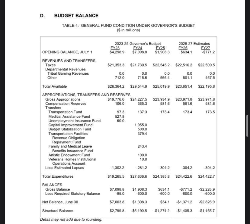 How to turn a $7B surplus into a $3B shortfall in 4 short years.