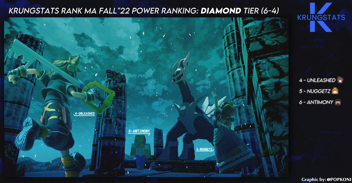 Krungstats's tweet photo. Congrats to those who made it on the KSR MA Fall '22 Diamond Tier! 

Congrats to:
@Spindashur 
@YoungBoyBread 
@AntimonyPeach  

🥳🥳🥳 https://t.co/56zXgnR5ep