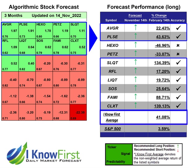 i_Know_First's tweet photo. Top Stocks to Buy Based on Predictive Analytics: Returns up to 139.13% in 3 Months
https://t.co/0Ki64b6X4T

#avgr #plse #hexo #petz #slqt #rfl #liqt #sos #fami #clxt #aggressivestocks #stockmarket #stocks #stocktrading #investing #stockforecast #stockmarketpredictions https://t.co/yDIpY3m801