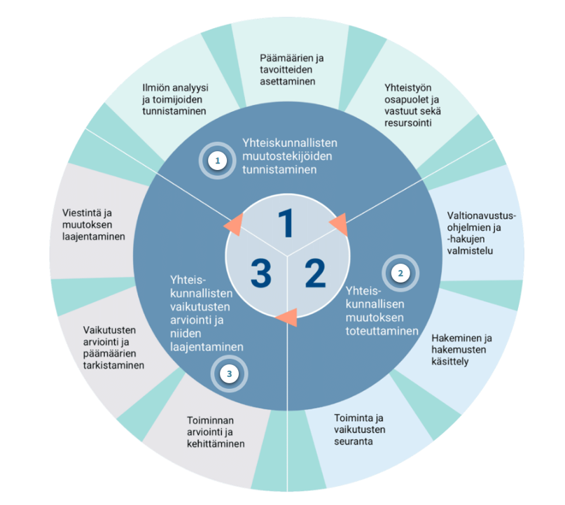 Tänään aloittaa taas uusi ryhmä asiantuntijavalmennusta valtionavustustoiminnan kehittämisen tueksi. Nyt lähdössä tälle vuodelle jo neljäs ryhmä! Uutena virastona mukaan tulee nyt <a href="/TraficomFinland/">Liikenne- ja viestintävirasto Traficom</a>. Tervetuloa! Yhteistyössä <a href="/HAUSfi/">HAUS.fi</a> <a href="/Valtiokonttori/">Valtiokonttori</a> <a href="/VMuutiset/">Valtiovarainministeriö | Finansministeriet</a>