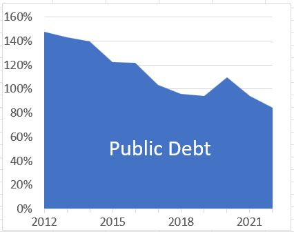 We've come a long way. Jamaica's public debt now stands at 84%. This could be a globally unprecedented achievement of fiscal responsibility. I haven't come across any other historical instance of this level of debt reduction that was achieved without forgiveness of principal.