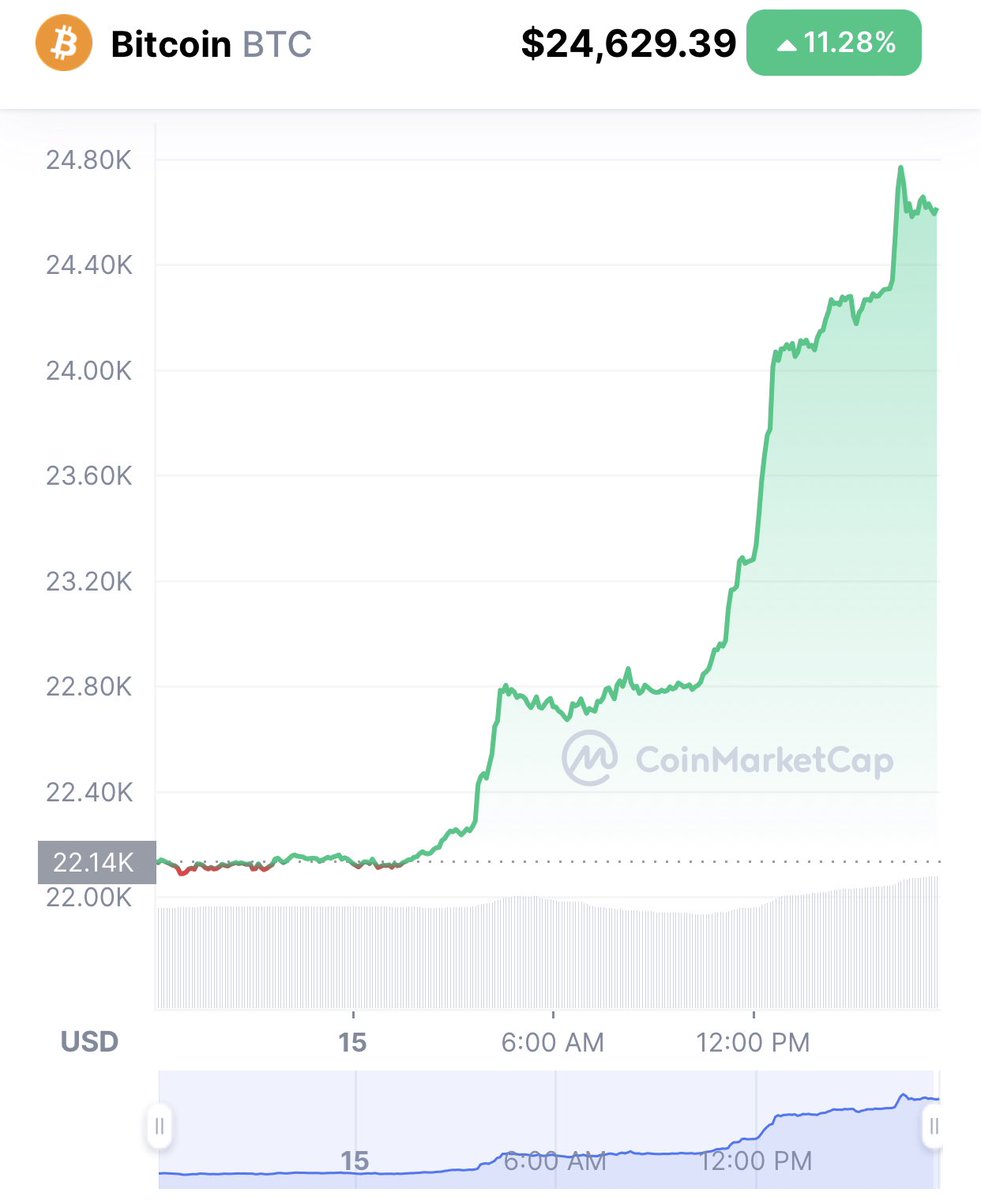 BitCoinCubs's tweet photo. @Bitcoin $BTC GO GO GO GO!! 
Nice leg up today…. But where will #Bitcoin go from here…. 📉📈 https://t.co/hZYwSMJaMx